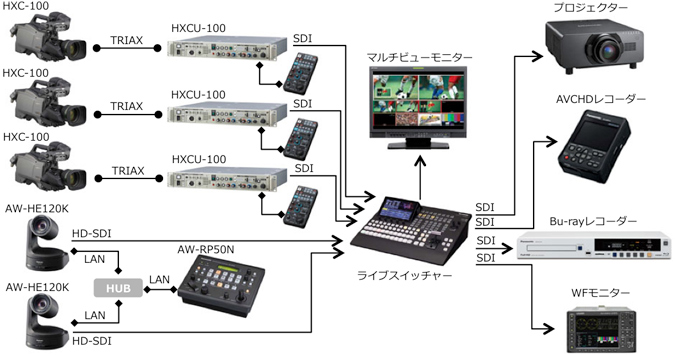 HDカメラシステム システム構築例