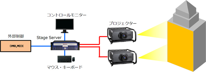 プロジェクションマッピング システム例