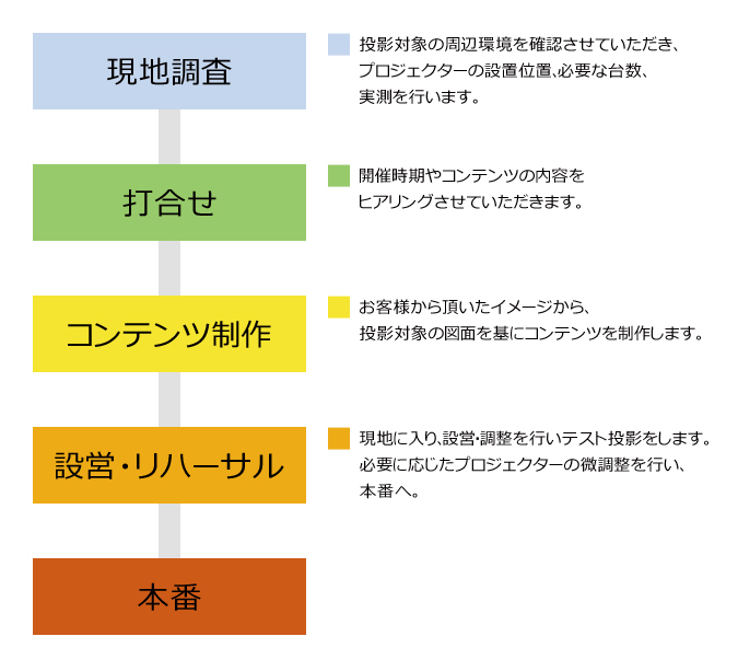 プロジェクションマッピング 本番までの流れ